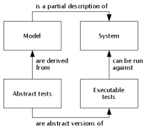 General model-based testing setting