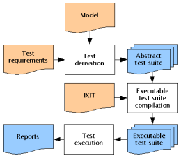 An example of a model-based testing workflow